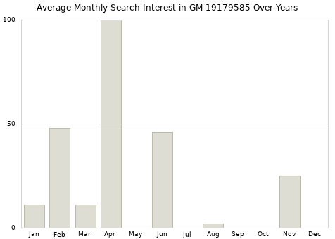 Monthly average search interest in GM 19179585 part over years from 2013 to 2020.