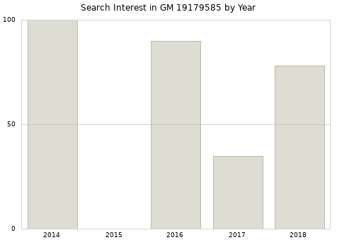 Annual search interest in GM 19179585 part.