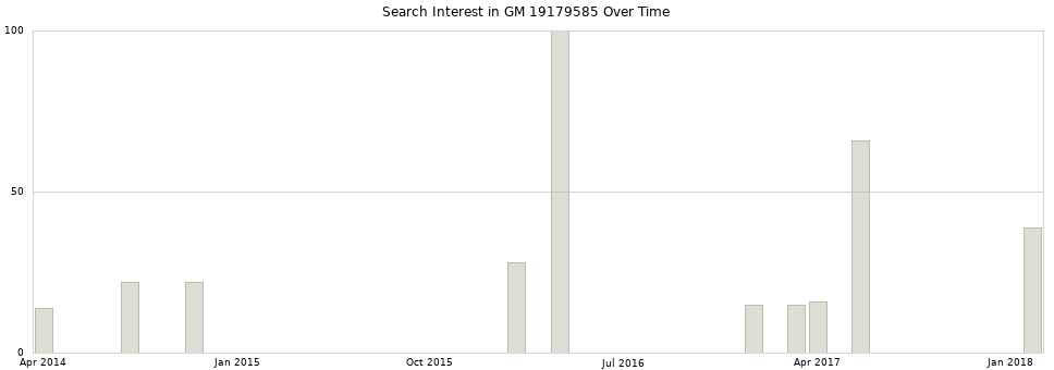 Search interest in GM 19179585 part aggregated by months over time.