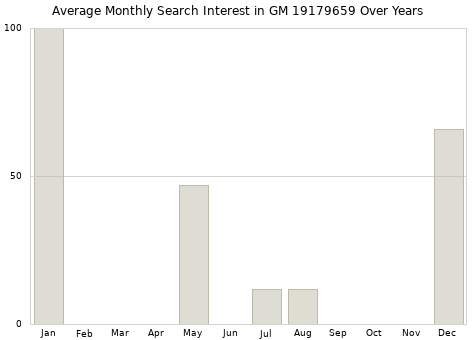 Monthly average search interest in GM 19179659 part over years from 2013 to 2020.