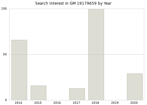 Annual search interest in GM 19179659 part.