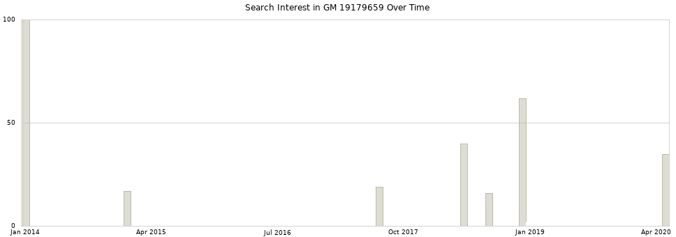 Search interest in GM 19179659 part aggregated by months over time.