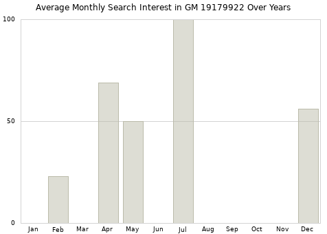 Monthly average search interest in GM 19179922 part over years from 2013 to 2020.