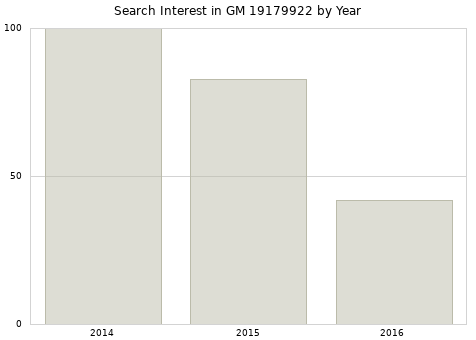 Annual search interest in GM 19179922 part.