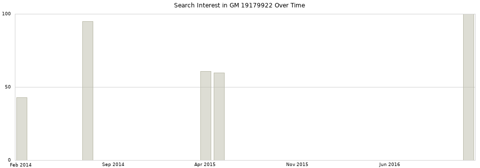 Search interest in GM 19179922 part aggregated by months over time.