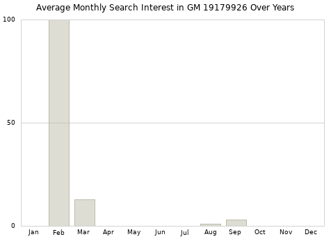 Monthly average search interest in GM 19179926 part over years from 2013 to 2020.