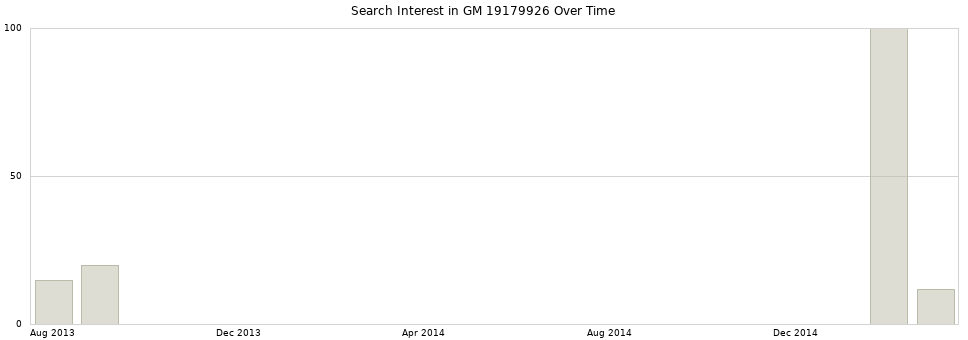 Search interest in GM 19179926 part aggregated by months over time.