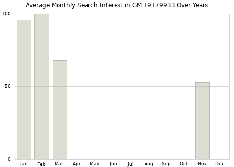 Monthly average search interest in GM 19179933 part over years from 2013 to 2020.