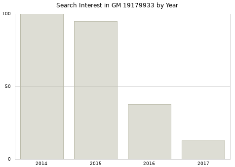 Annual search interest in GM 19179933 part.