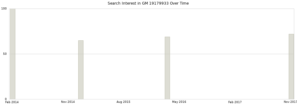 Search interest in GM 19179933 part aggregated by months over time.