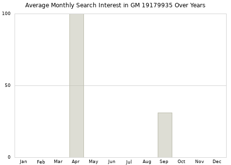 Monthly average search interest in GM 19179935 part over years from 2013 to 2020.