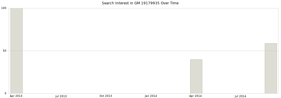 Search interest in GM 19179935 part aggregated by months over time.