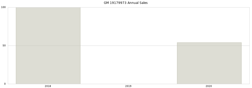 GM 19179973 part annual sales from 2014 to 2020.