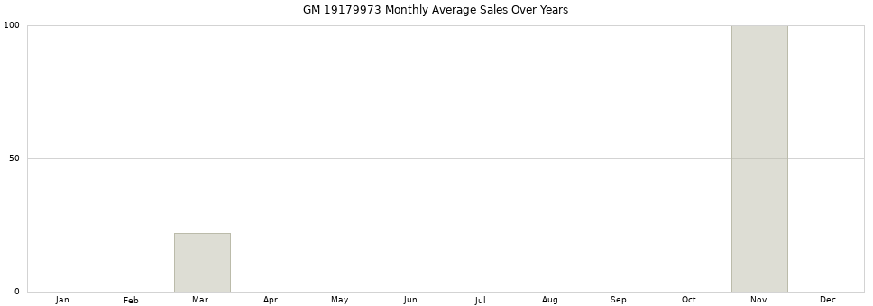 GM 19179973 monthly average sales over years from 2014 to 2020.