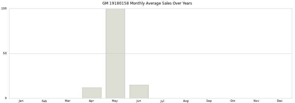 GM 19180158 monthly average sales over years from 2014 to 2020.
