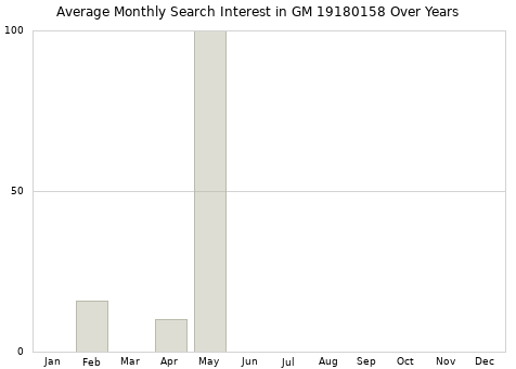 Monthly average search interest in GM 19180158 part over years from 2013 to 2020.