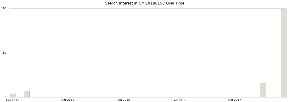 Search interest in GM 19180158 part aggregated by months over time.
