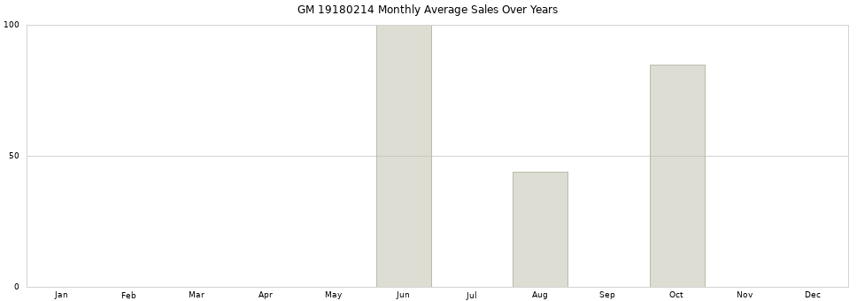 GM 19180214 monthly average sales over years from 2014 to 2020.