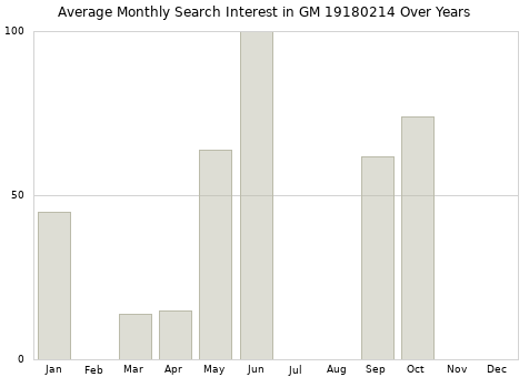Monthly average search interest in GM 19180214 part over years from 2013 to 2020.