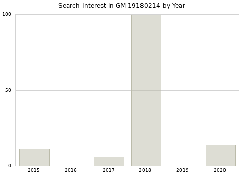 Annual search interest in GM 19180214 part.
