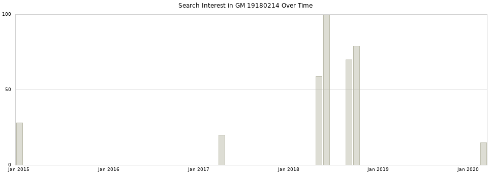 Search interest in GM 19180214 part aggregated by months over time.