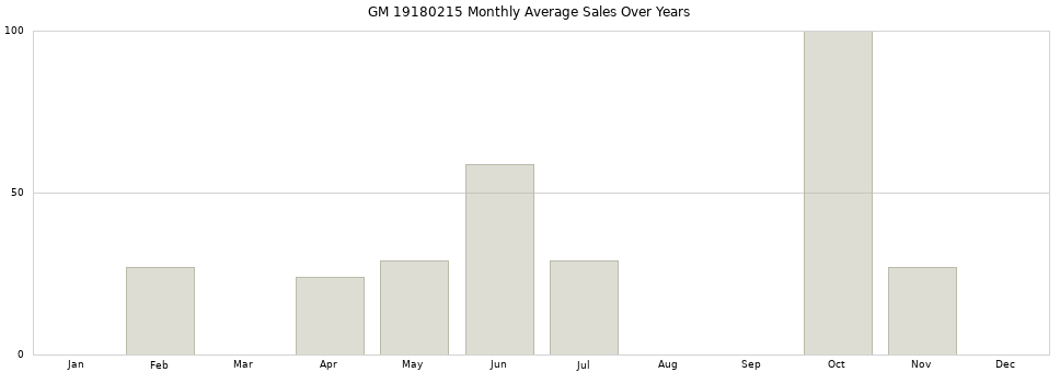 GM 19180215 monthly average sales over years from 2014 to 2020.