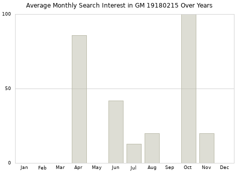 Monthly average search interest in GM 19180215 part over years from 2013 to 2020.