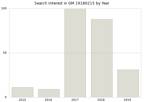 Annual search interest in GM 19180215 part.