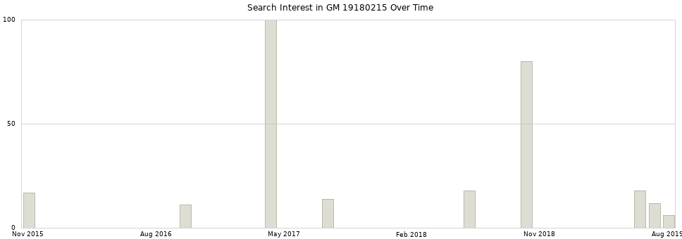 Search interest in GM 19180215 part aggregated by months over time.