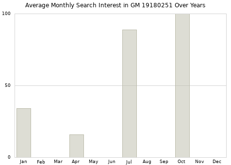 Monthly average search interest in GM 19180251 part over years from 2013 to 2020.