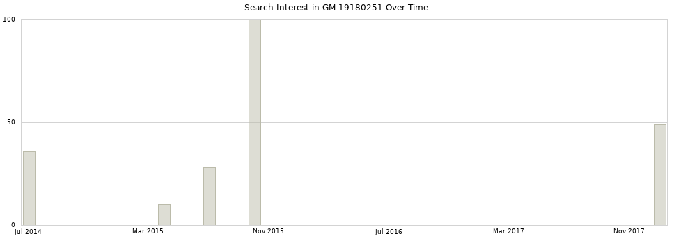 Search interest in GM 19180251 part aggregated by months over time.