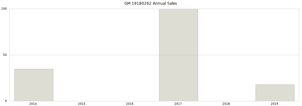 GM 19180262 part annual sales from 2014 to 2020.