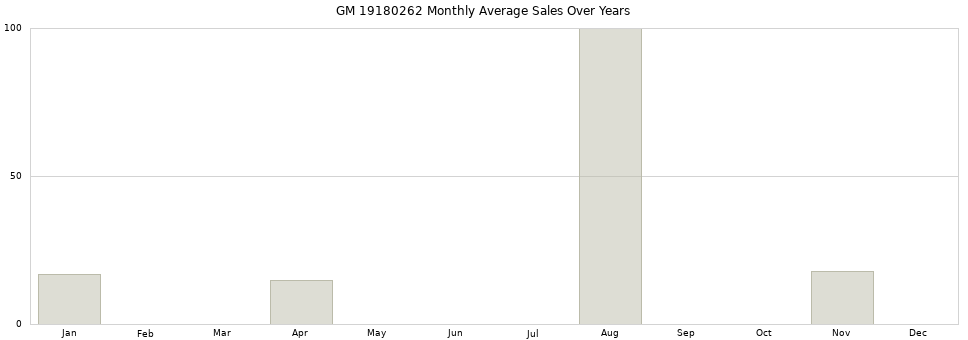 GM 19180262 monthly average sales over years from 2014 to 2020.