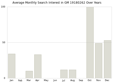 Monthly average search interest in GM 19180262 part over years from 2013 to 2020.