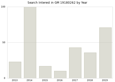 Annual search interest in GM 19180262 part.