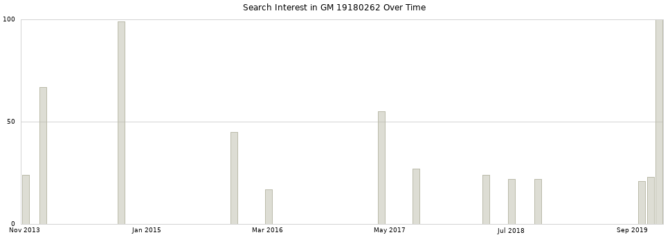 Search interest in GM 19180262 part aggregated by months over time.