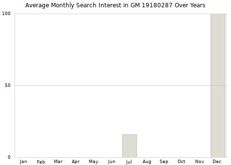 Monthly average search interest in GM 19180287 part over years from 2013 to 2020.