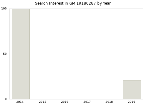 Annual search interest in GM 19180287 part.