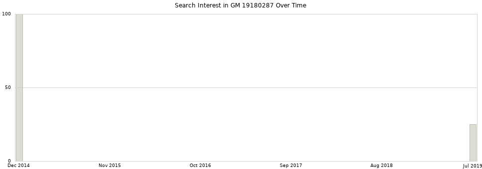 Search interest in GM 19180287 part aggregated by months over time.