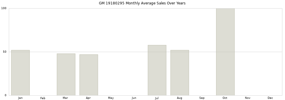 GM 19180295 monthly average sales over years from 2014 to 2020.