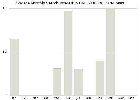 Monthly average search interest in GM 19180295 part over years from 2013 to 2020.