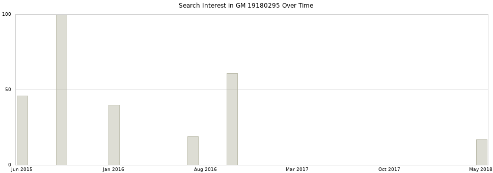 Search interest in GM 19180295 part aggregated by months over time.