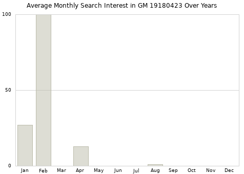 Monthly average search interest in GM 19180423 part over years from 2013 to 2020.