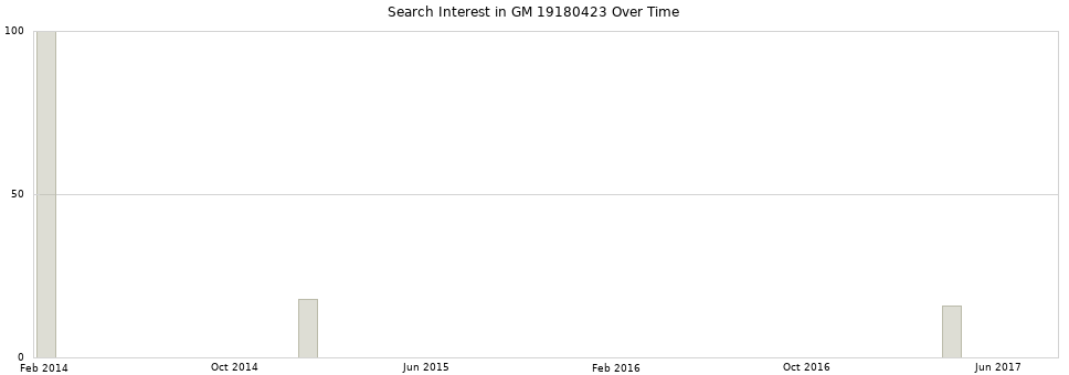 Search interest in GM 19180423 part aggregated by months over time.