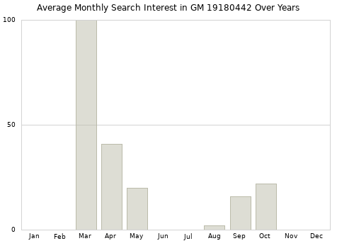 Monthly average search interest in GM 19180442 part over years from 2013 to 2020.