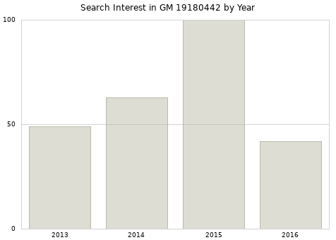 Annual search interest in GM 19180442 part.