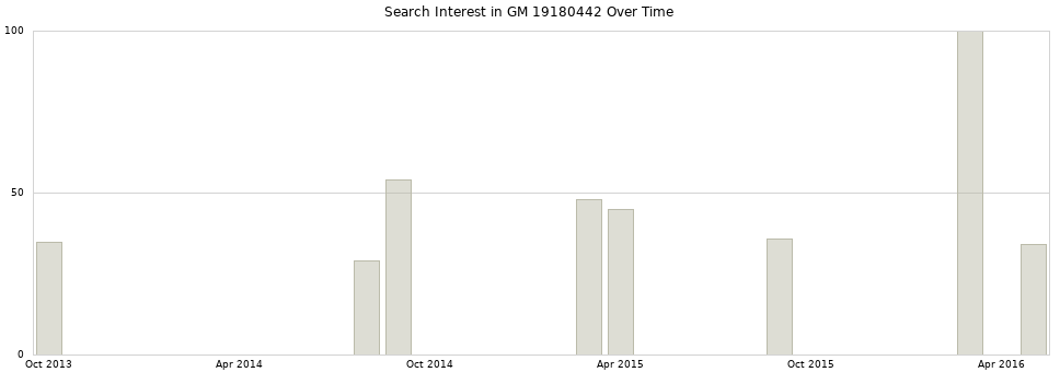 Search interest in GM 19180442 part aggregated by months over time.