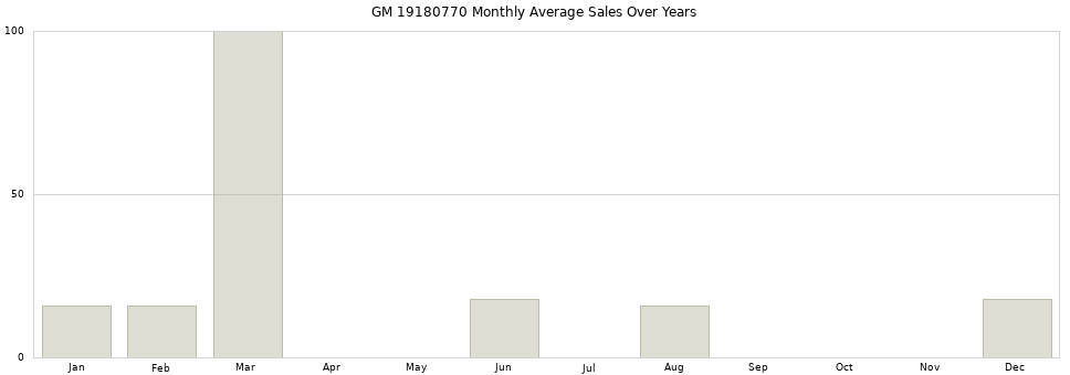 GM 19180770 monthly average sales over years from 2014 to 2020.