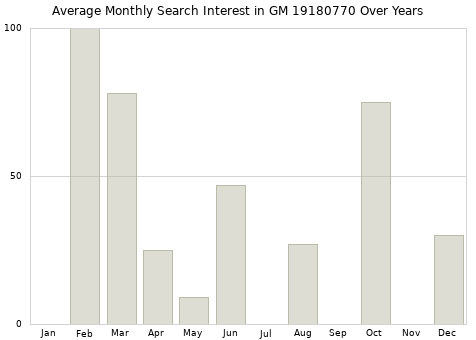 Monthly average search interest in GM 19180770 part over years from 2013 to 2020.