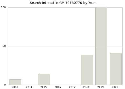 Annual search interest in GM 19180770 part.